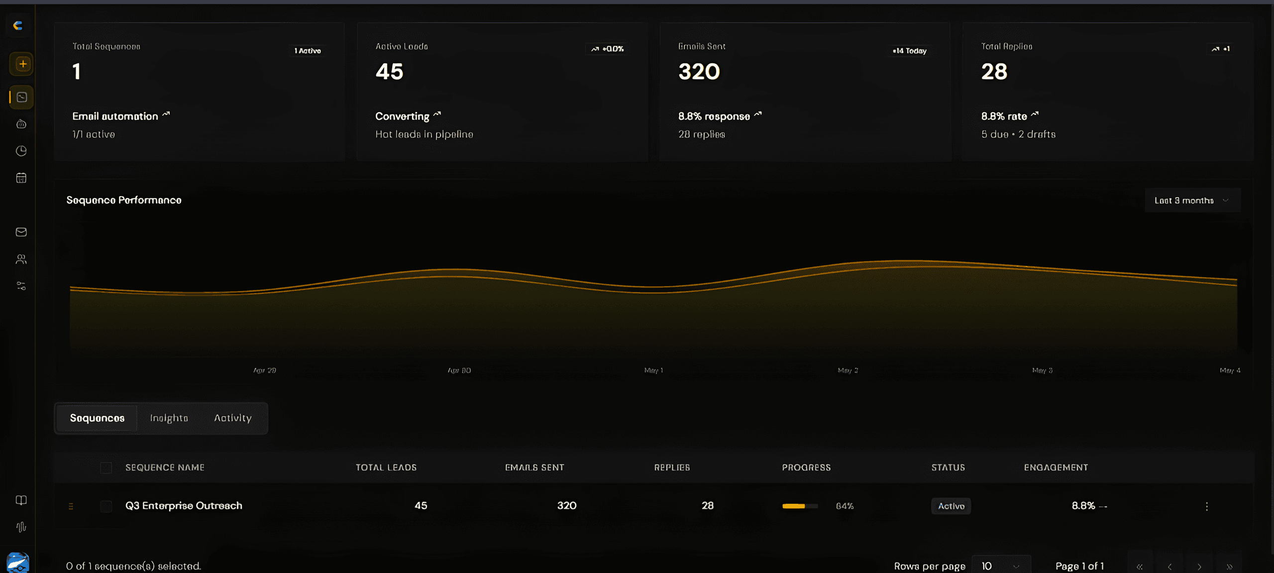 Cognlay dashboard showing outbound performance and sequence state
