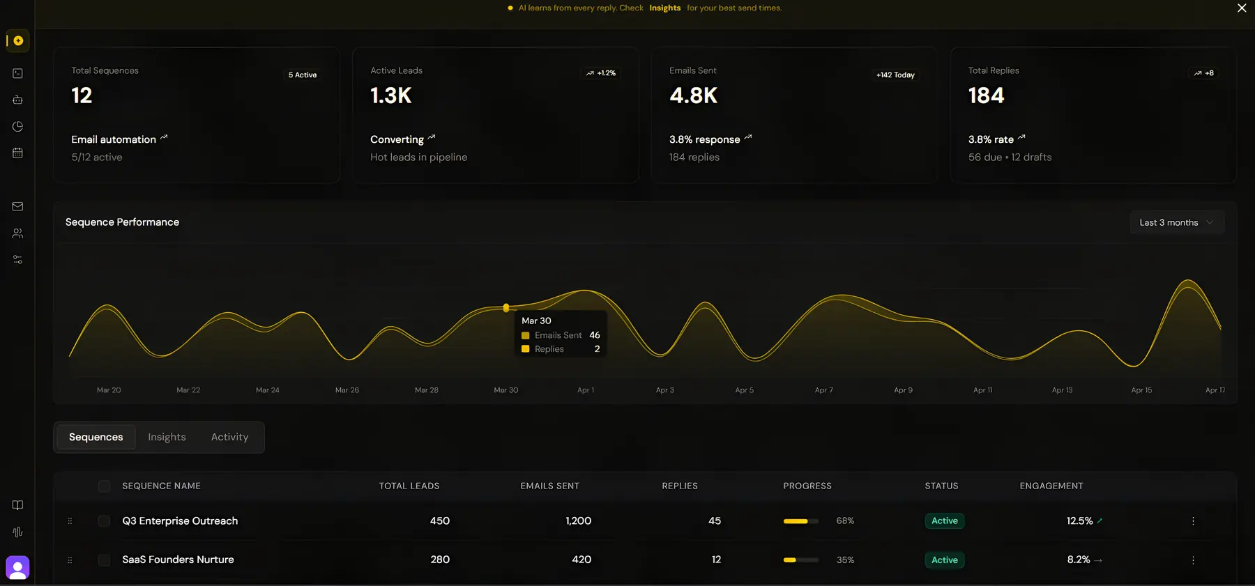 Cognlay dashboard showing sequence performance, active leads, replies, and campaign status