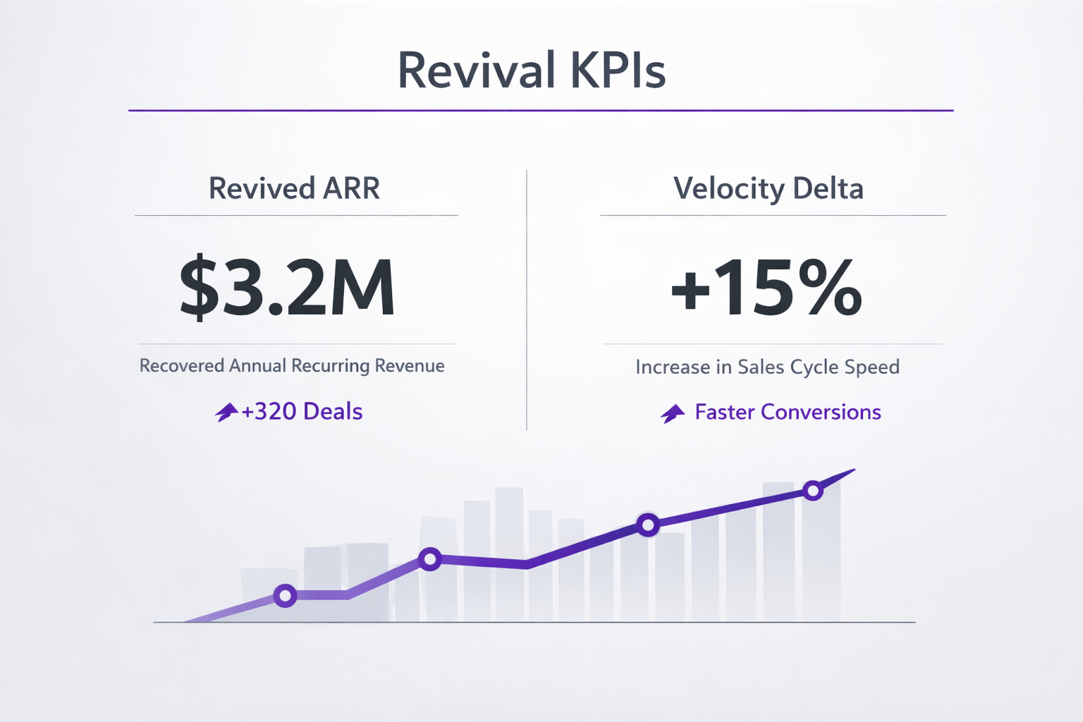 Executive report slide with revival KPIs