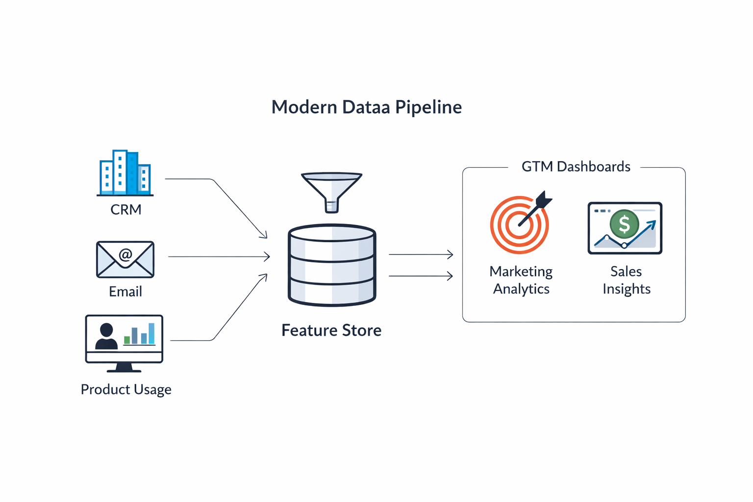 Data architecture diagram showing ingestion to feature store to GTM apps